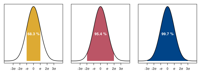 Three graphs showing the normal distribution graph with the different cumulative regions highlighted in the surface under each curve. All three curves are symmetrical with respect to the y-axis, with high peaks and steep falls on either side.