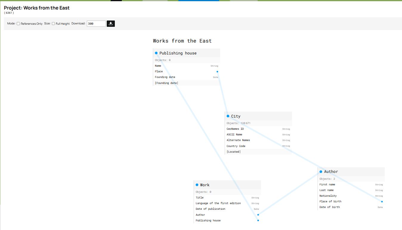 A data model connecting four tables each corresponding to Authors, Publishing houses, Works and Cities
