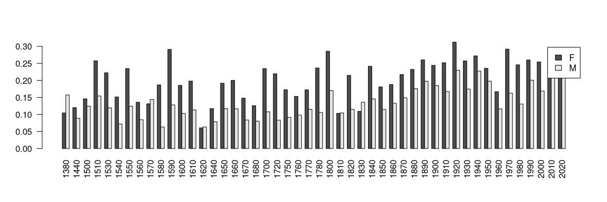 Gráfico de barras de caracterizações de aparência na Literateca por década, mostrando que, em quase todas, a aparência das mulheres é mais mencionada