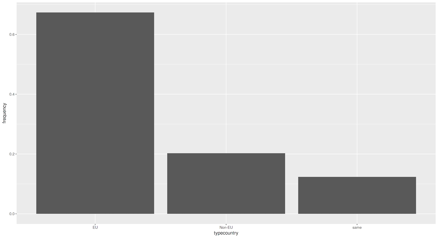 Bar graph showing percentage of destination cities that are domestic, EU, and non-EU.