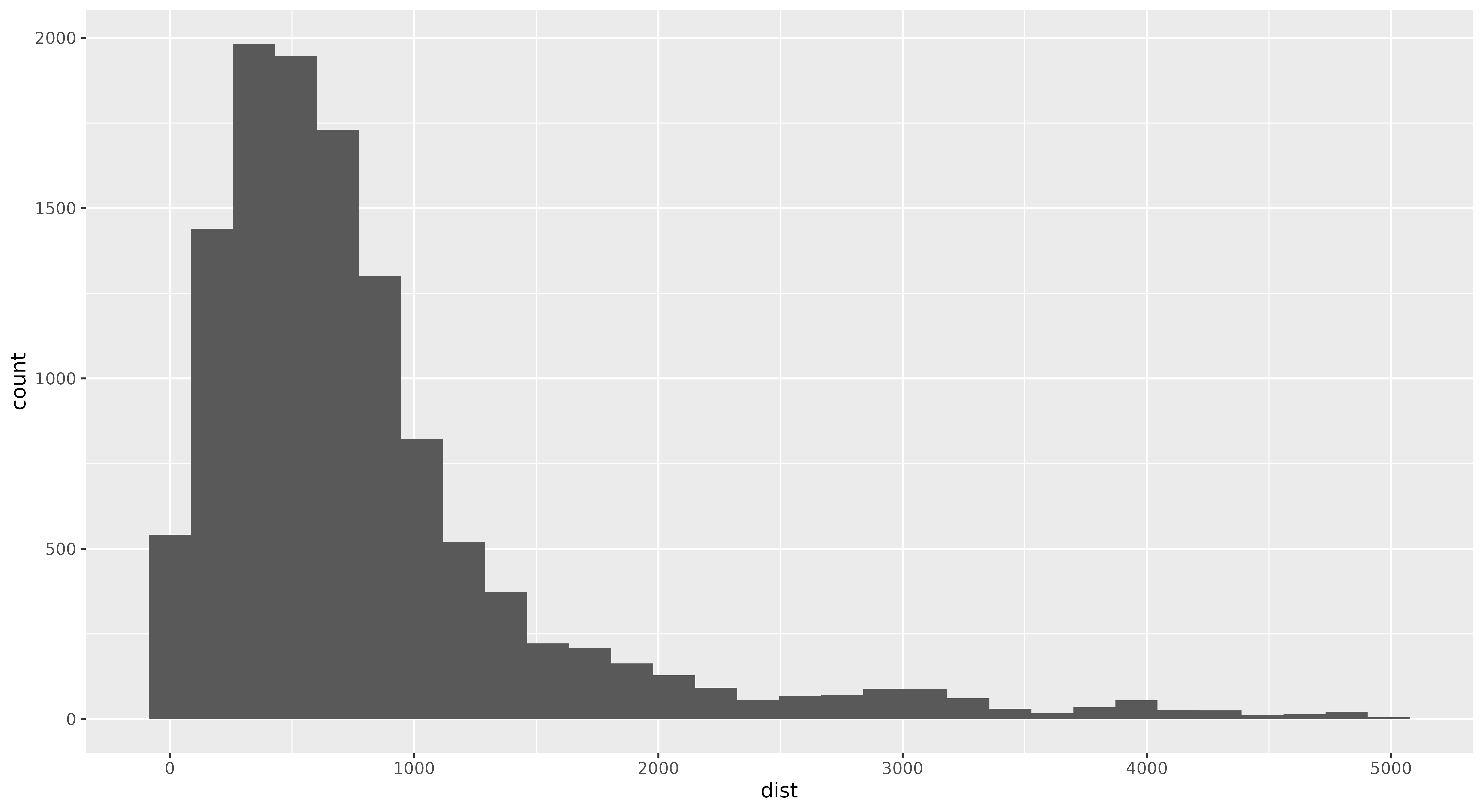 Histograma que muestra las distancias (en logaritmo natural) entre las ciudades hermanadas.