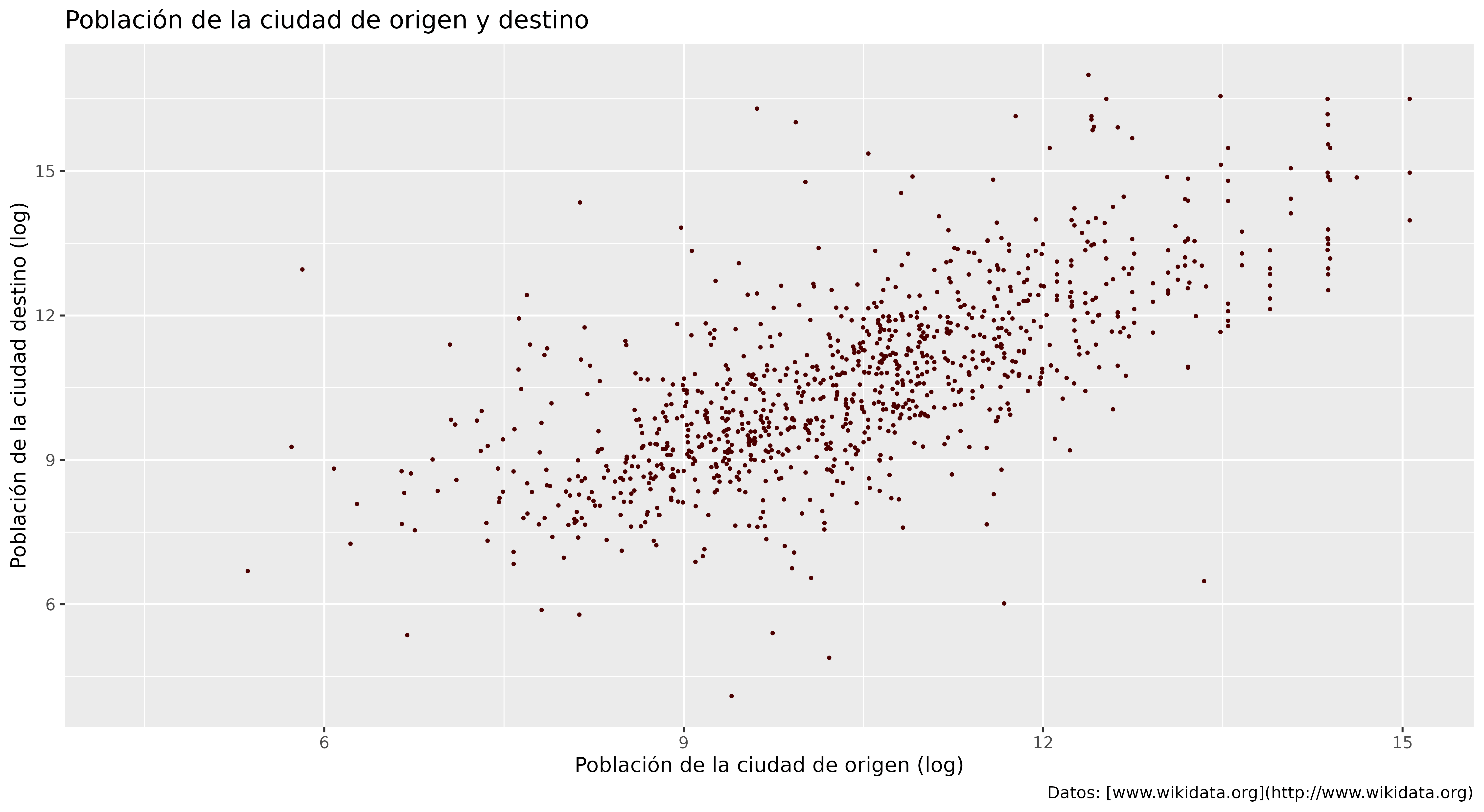 Gráfico de dispersión con títulos y pie añadidos usando la función labs().