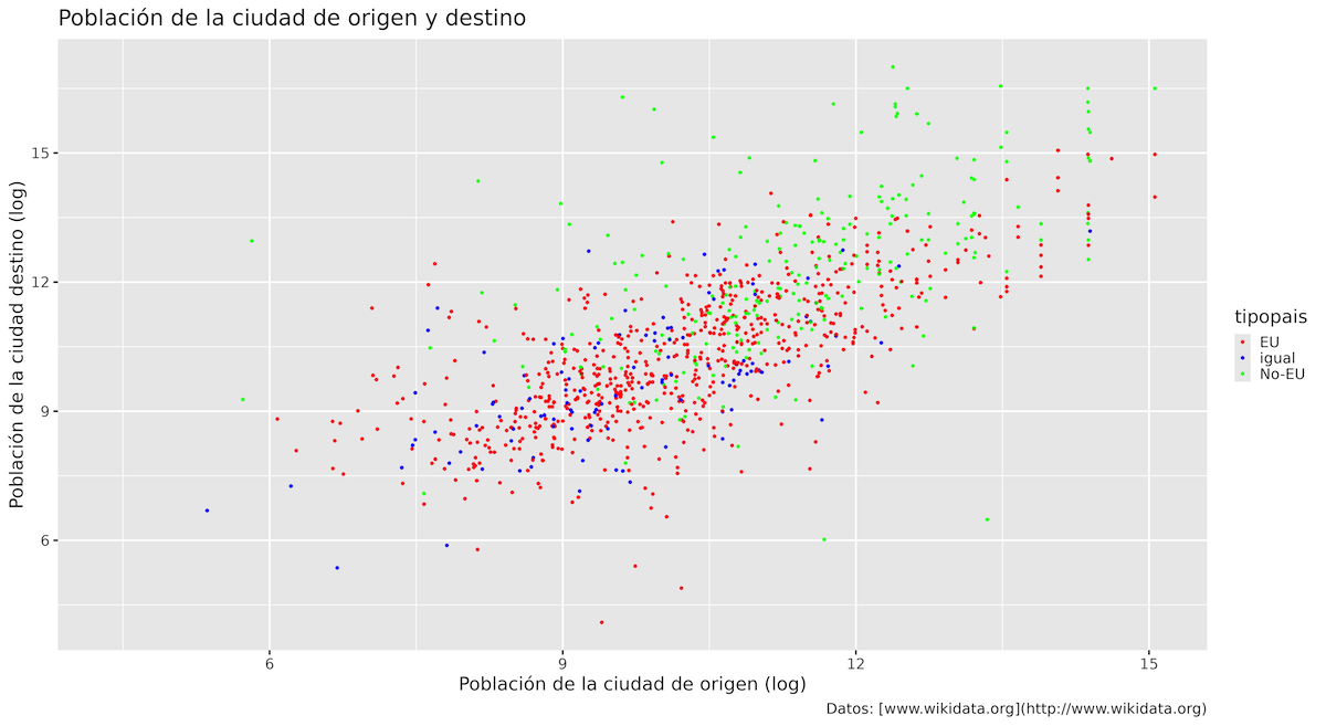 Gráfico de dispersión que usa scale_colour_manual() para cambiar los colores de los puntos.