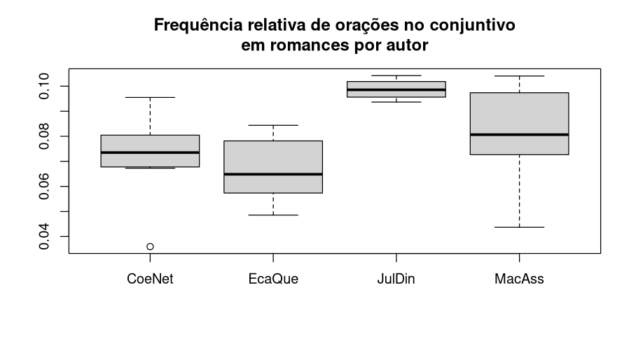 Gráfico de caixa da presença relativa de orações no conjuntivo por escola literária em inglês, liderada por Júlio Dinis